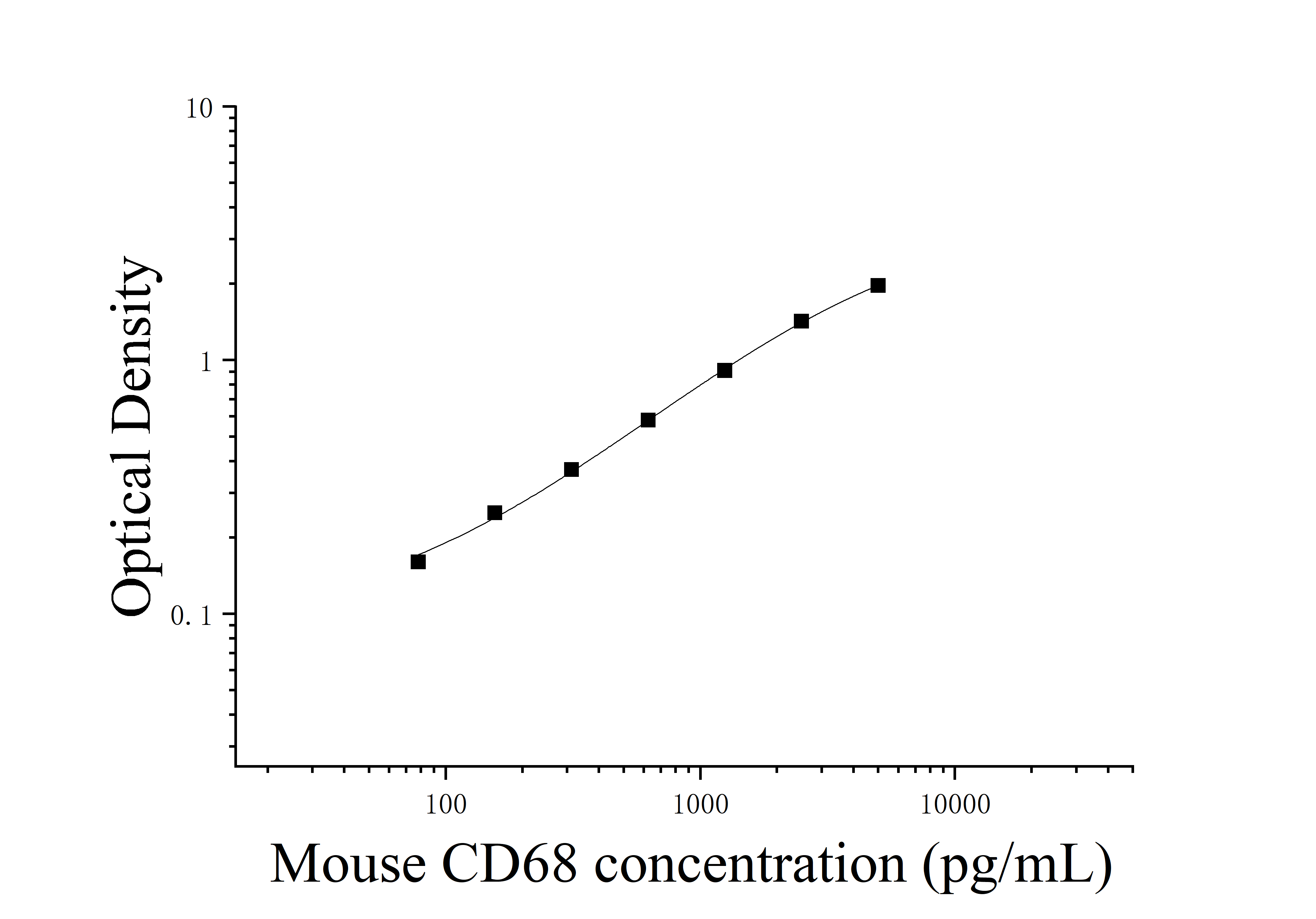 Mouse Cluster Of Differentiation 68 (CD68) ELISA Kit Mouse Cluster Of Differentiation 68 (CD68) ELISA Kit